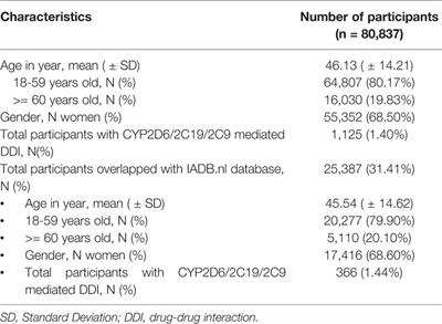 Prevalence and Accuracy of Information on CYP2D6, CYP2C19, and CYP2C9 Related Substrate and Inhibitor Co-Prescriptions in the General Population: A Cross‐Sectional Descriptive Study as Part of the PharmLines Initiative